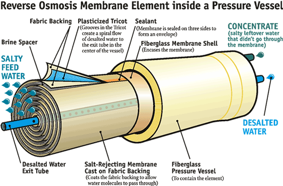 revers osmosis
